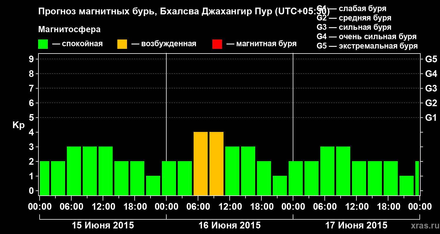 Прогноз геомагнитного индекса&nbsp;Kp