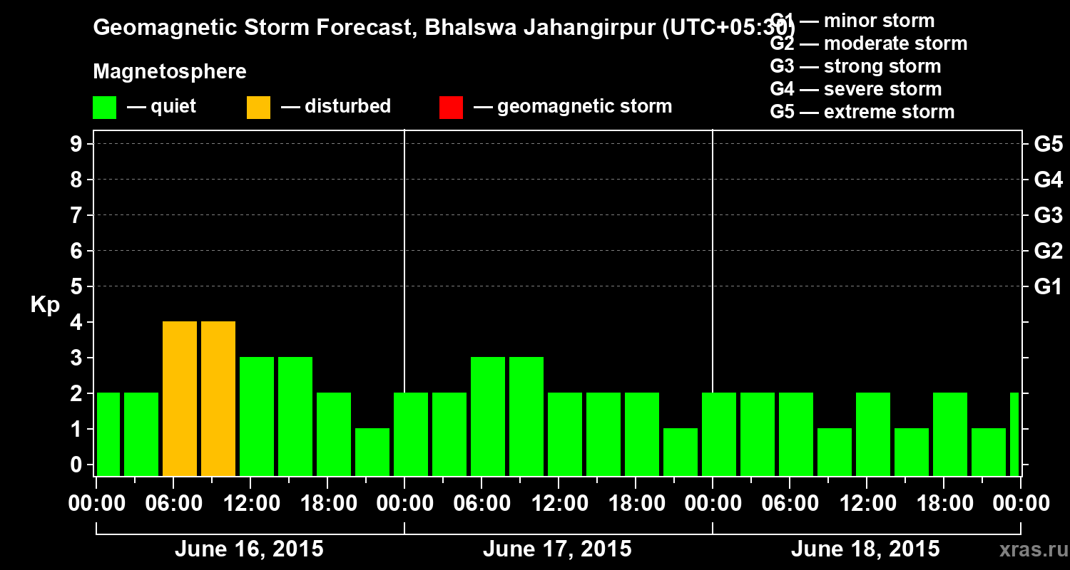 Forecast of the geomagnetic index&nbsp;Kp