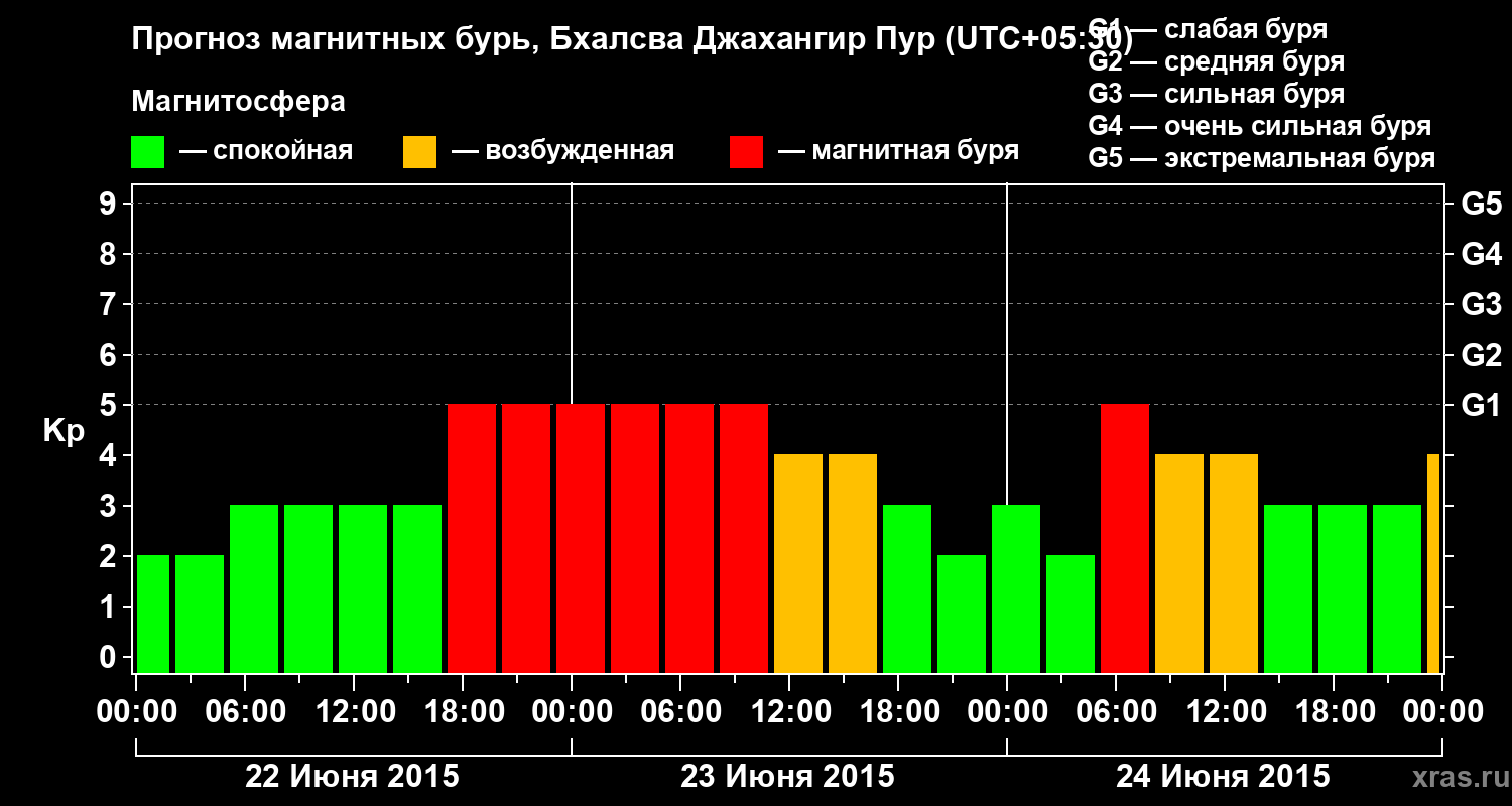 Прогноз геомагнитного индекса&nbsp;Kp