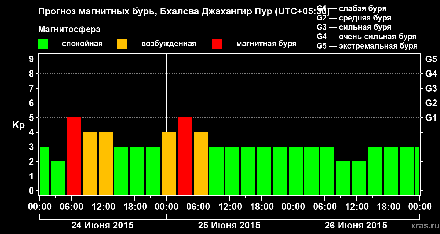 Прогноз геомагнитного индекса&nbsp;Kp