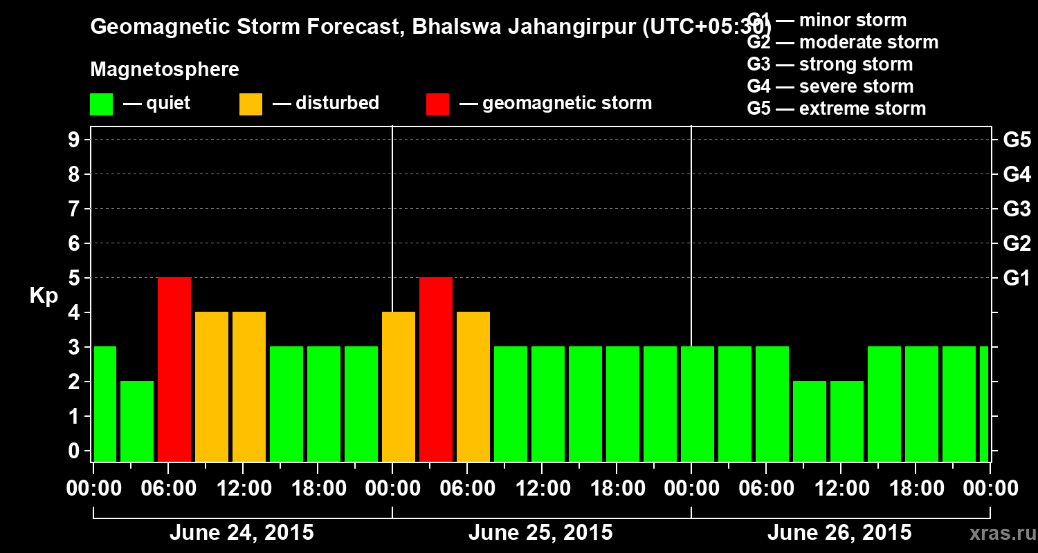 Forecast of the geomagnetic index&nbsp;Kp