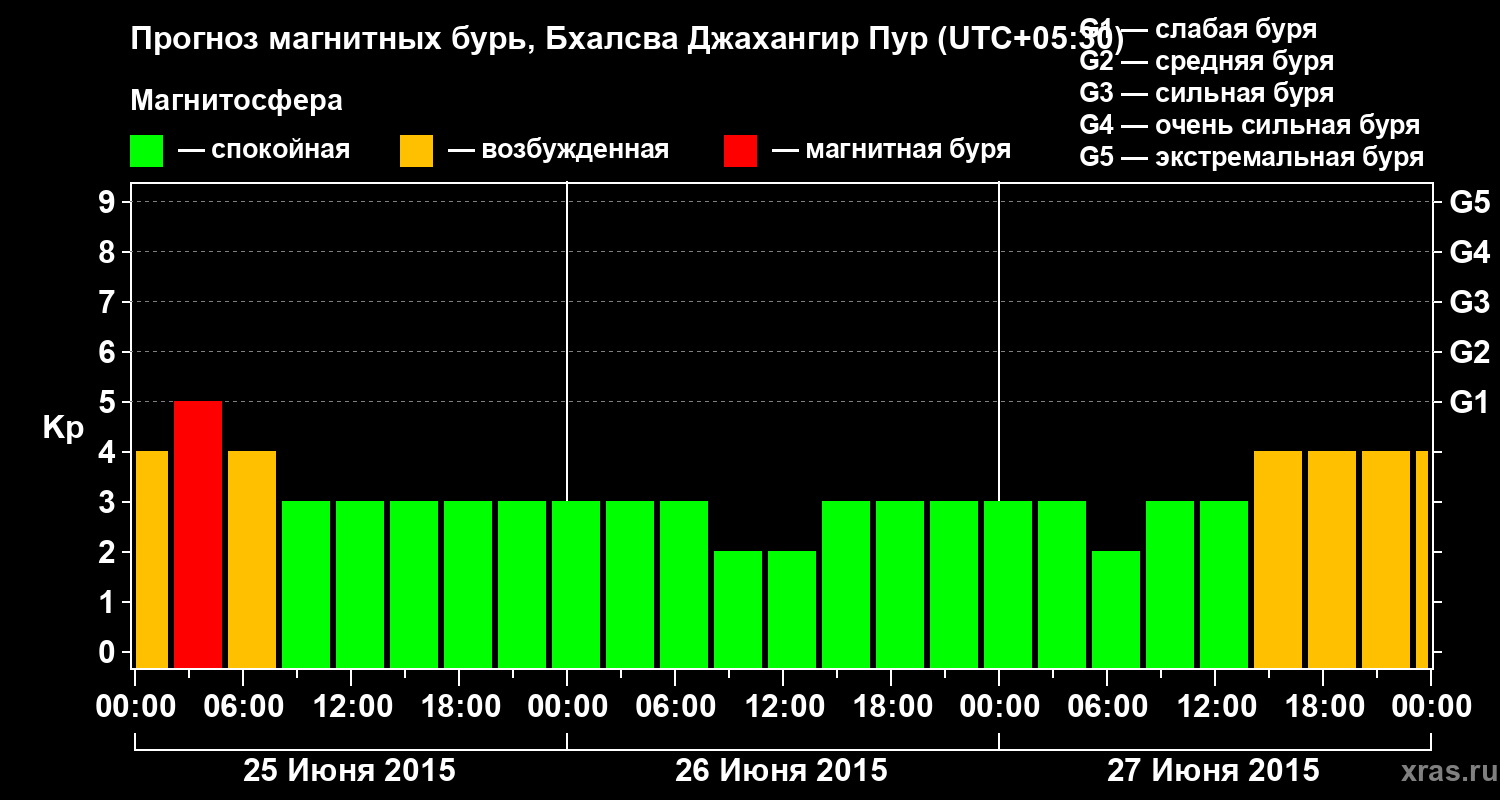 Прогноз геомагнитного индекса&nbsp;Kp