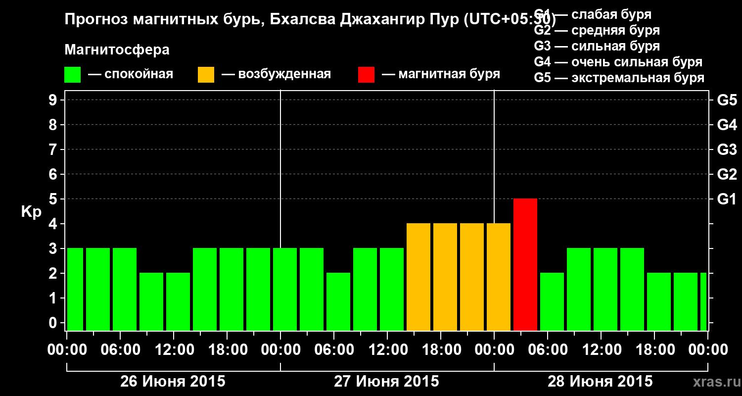 Прогноз геомагнитного индекса&nbsp;Kp
