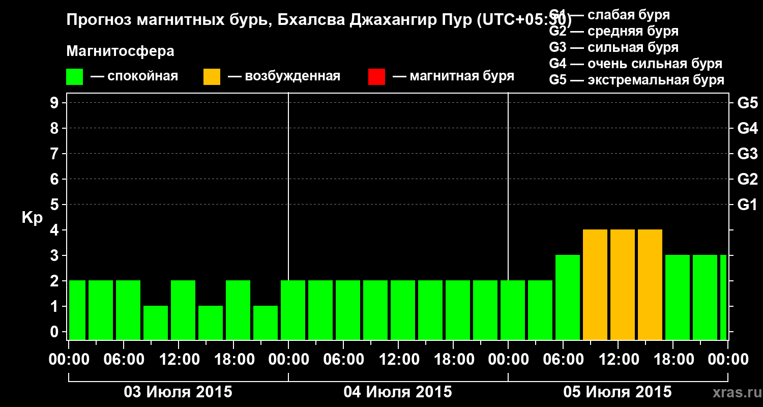 Прогноз геомагнитного индекса&nbsp;Kp