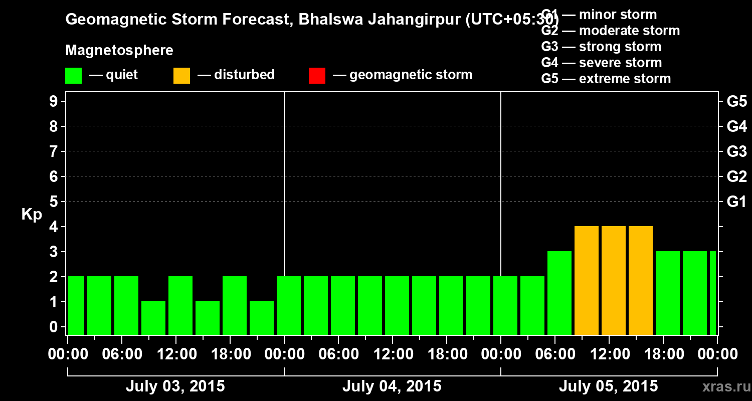 Forecast of the geomagnetic index&nbsp;Kp
