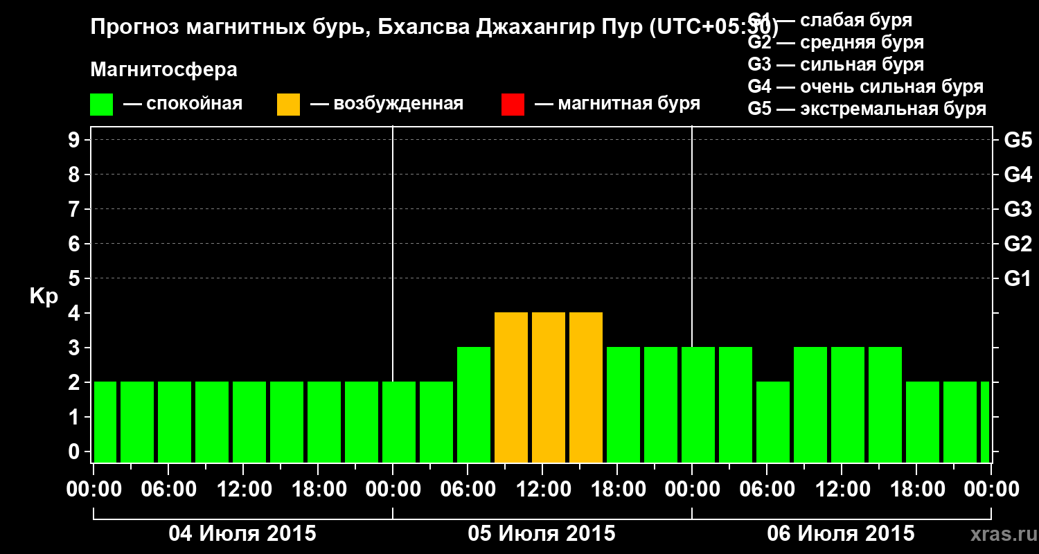 Прогноз геомагнитного индекса&nbsp;Kp