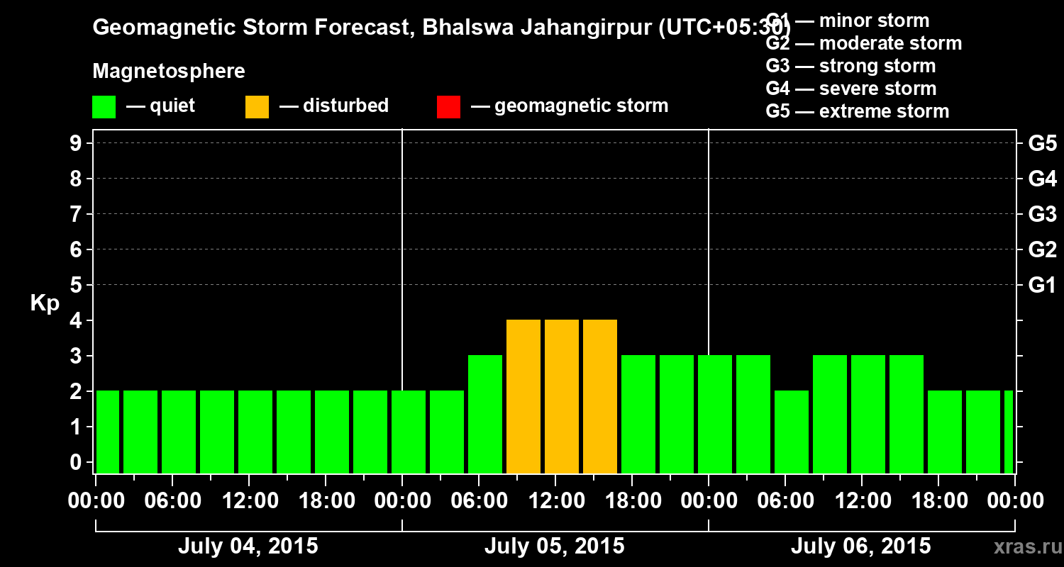 Forecast of the geomagnetic index&nbsp;Kp