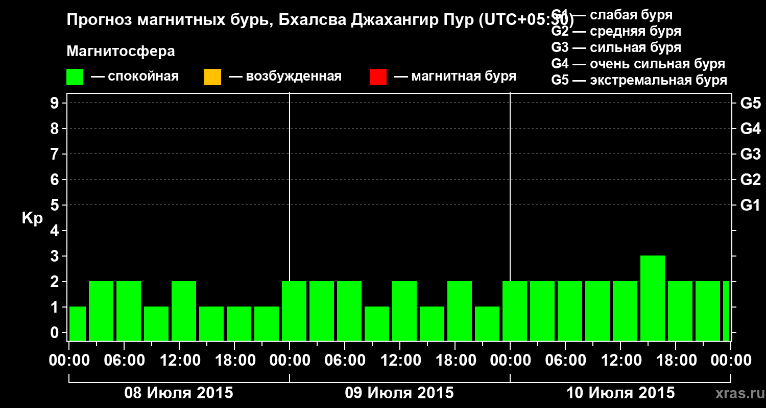Прогноз геомагнитного индекса&nbsp;Kp