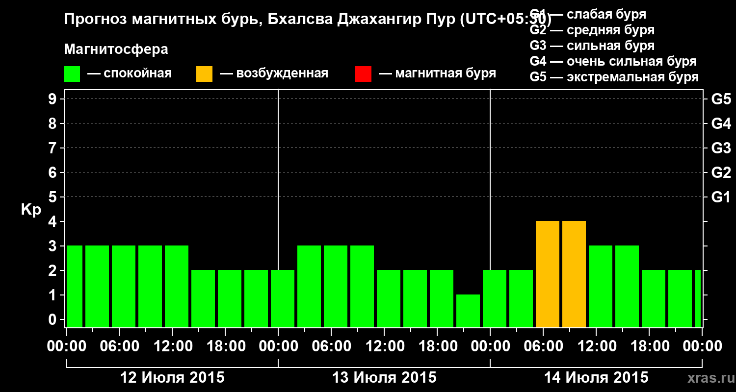 Прогноз геомагнитного индекса&nbsp;Kp