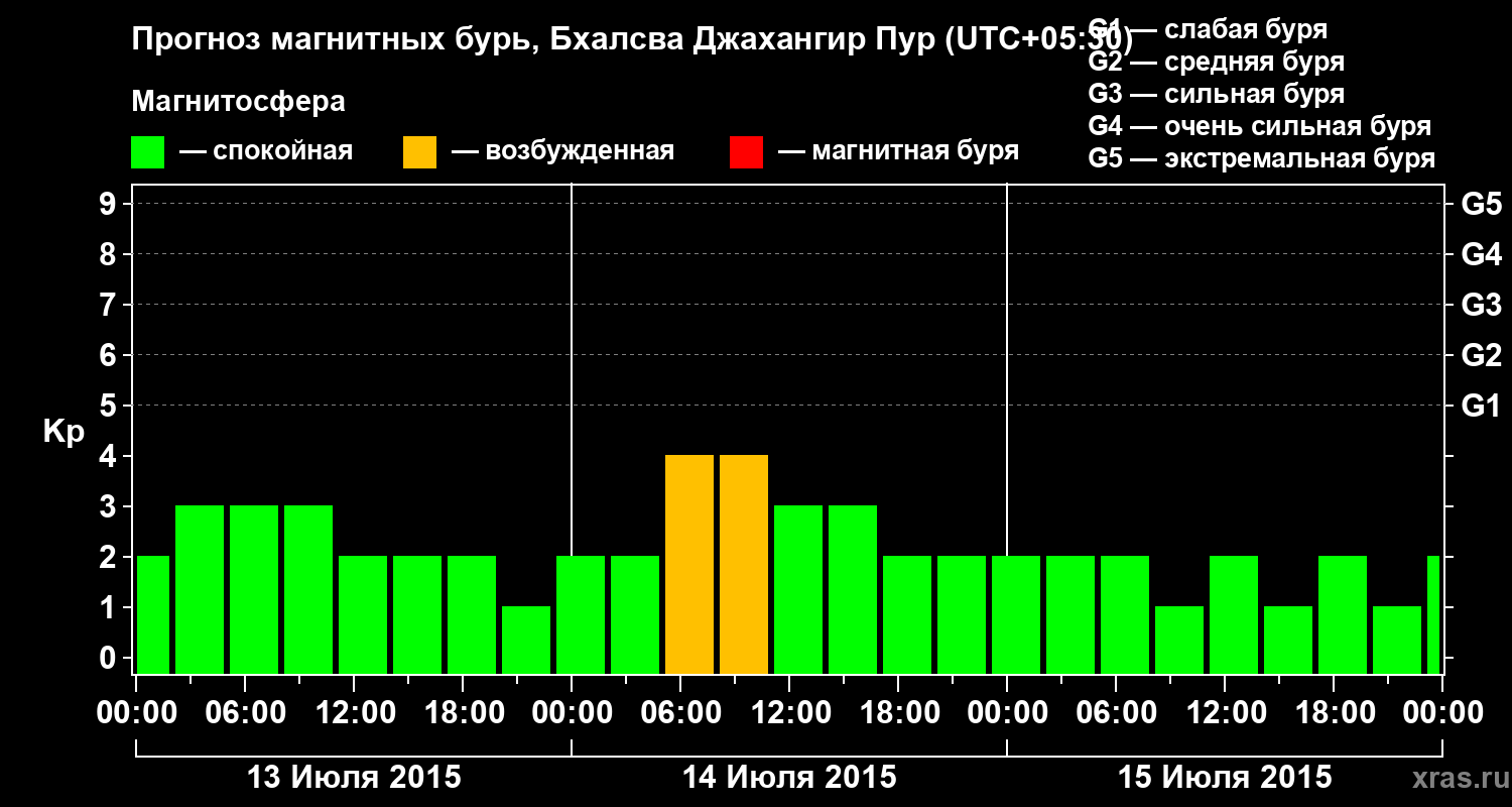 Прогноз геомагнитного индекса&nbsp;Kp