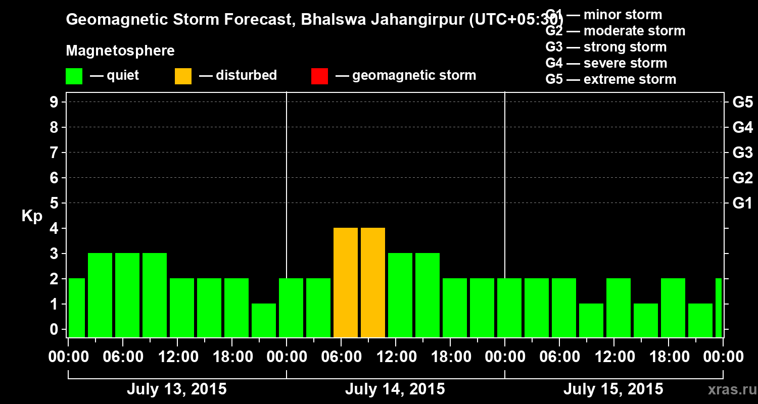 Forecast of the geomagnetic index&nbsp;Kp
