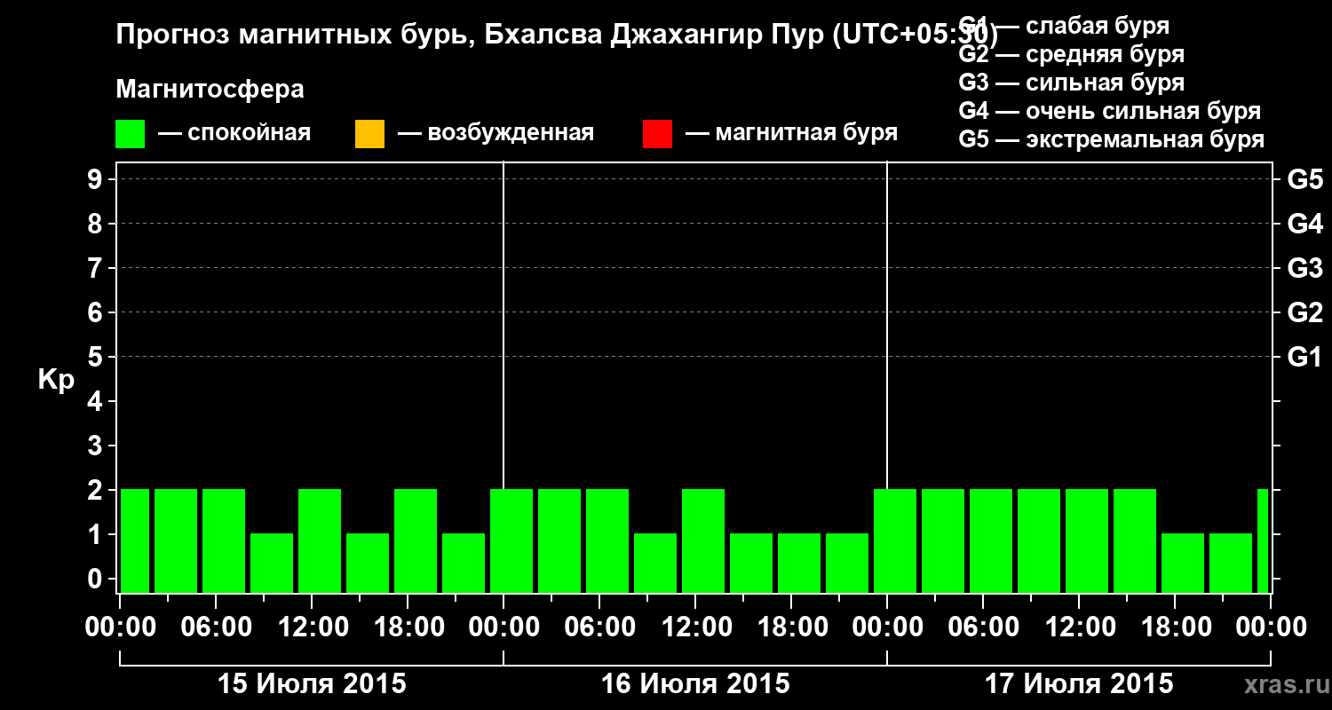 Прогноз геомагнитного индекса&nbsp;Kp