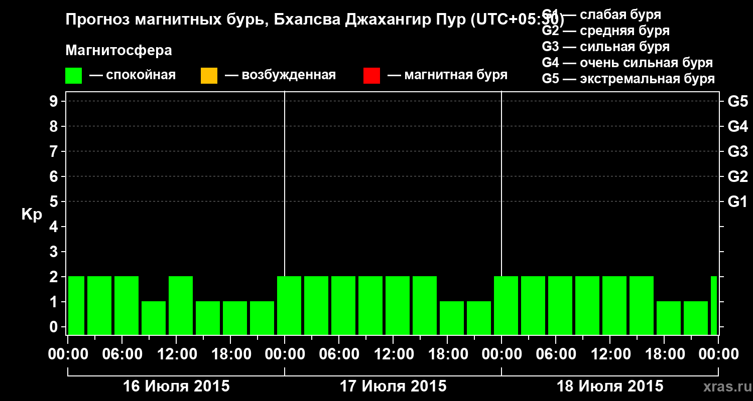 Прогноз геомагнитного индекса&nbsp;Kp