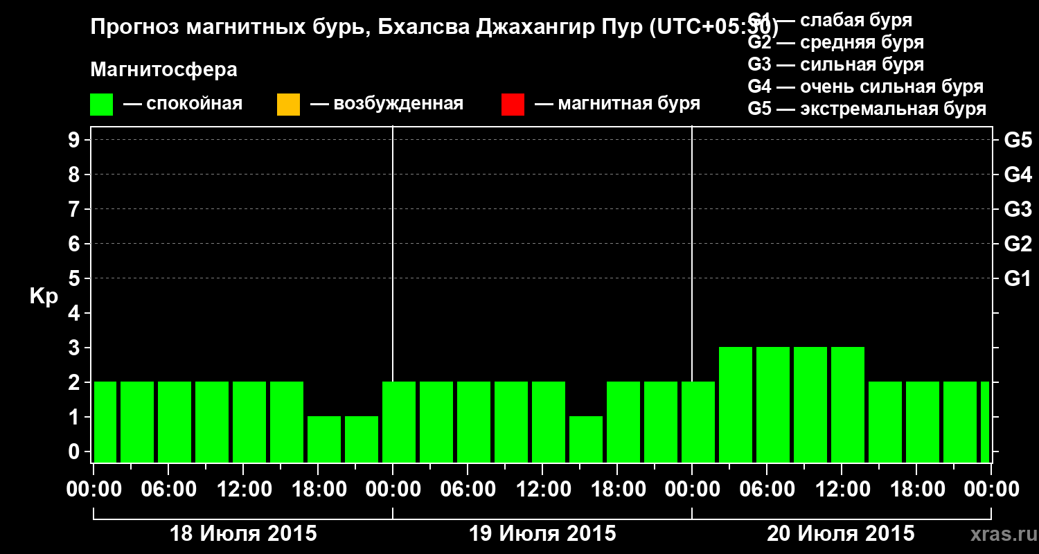 Прогноз геомагнитного индекса&nbsp;Kp