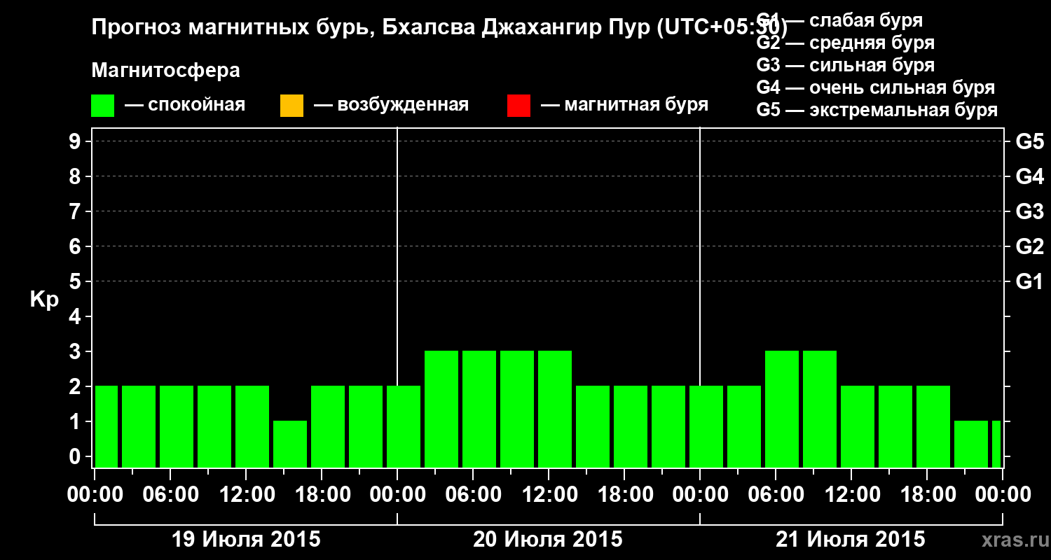 Прогноз геомагнитного индекса&nbsp;Kp