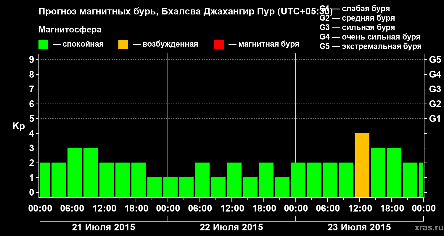 Прогноз геомагнитного индекса&nbsp;Kp