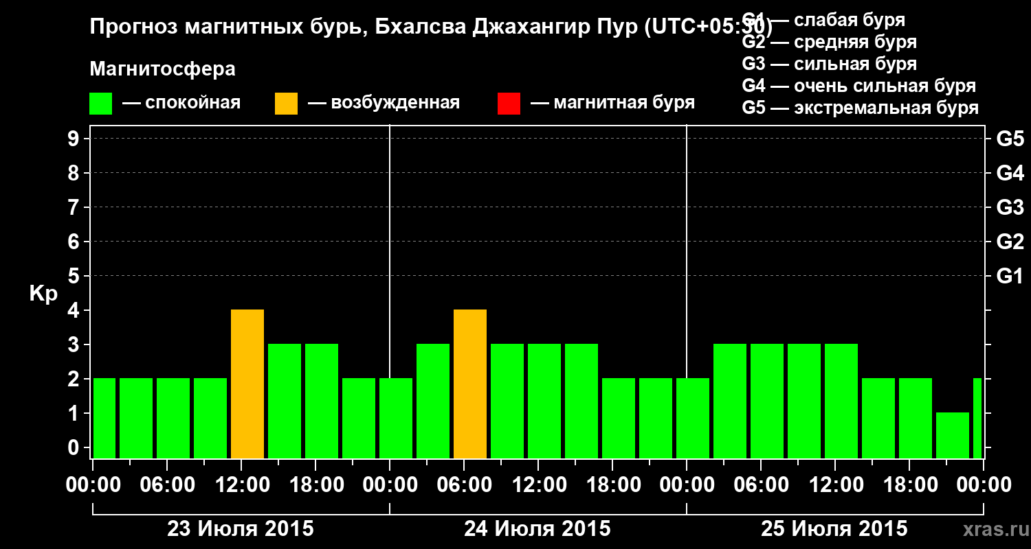 Прогноз геомагнитного индекса&nbsp;Kp