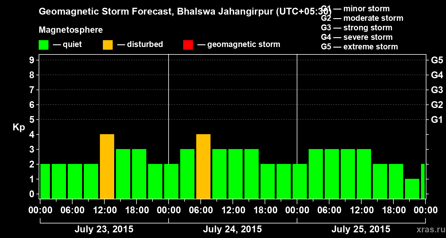 Forecast of the geomagnetic index&nbsp;Kp
