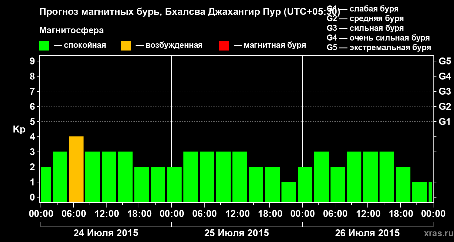 Прогноз геомагнитного индекса&nbsp;Kp