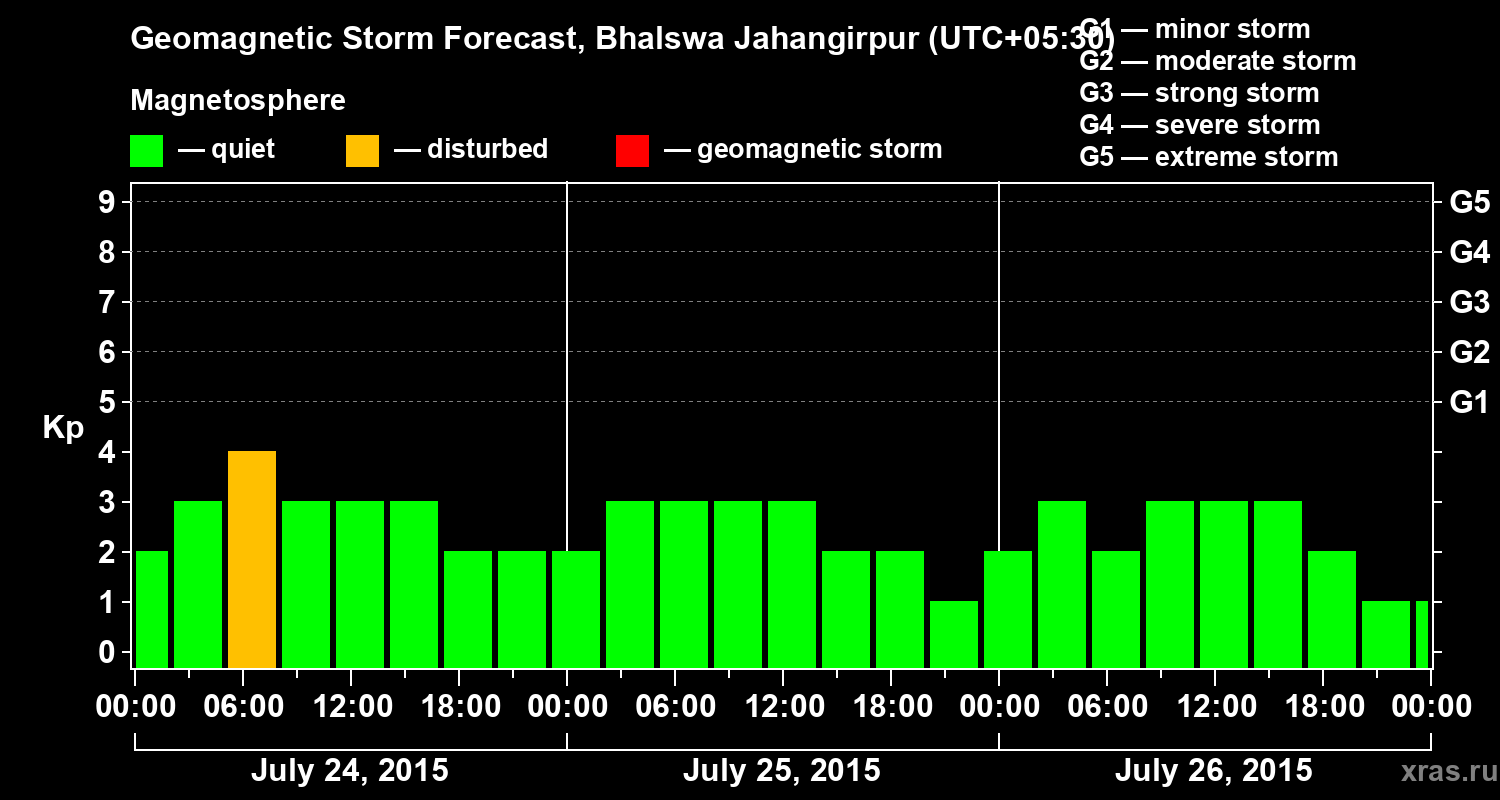 Forecast of the geomagnetic index&nbsp;Kp