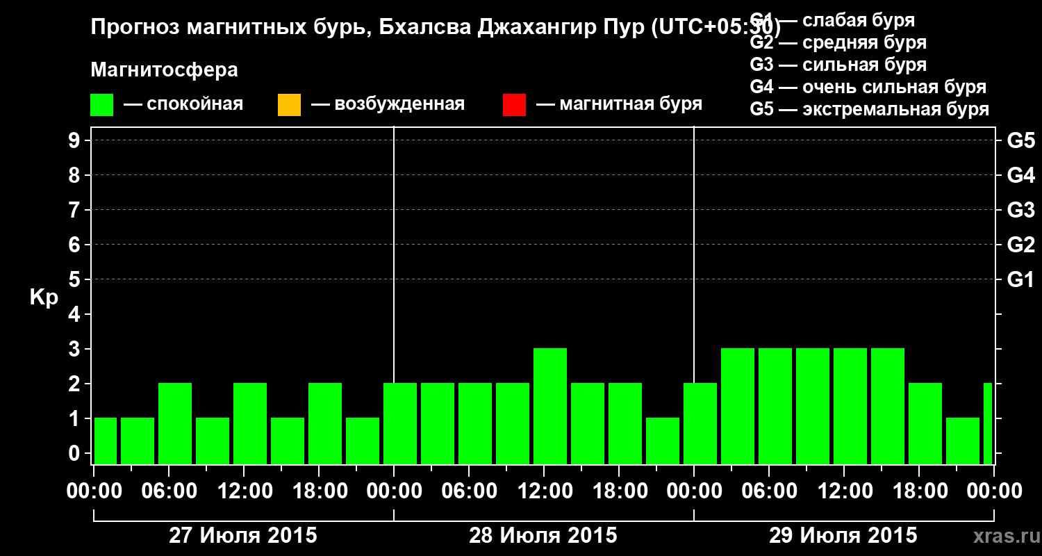 Прогноз геомагнитного индекса&nbsp;Kp