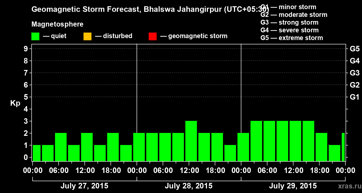 Forecast of the geomagnetic index&nbsp;Kp