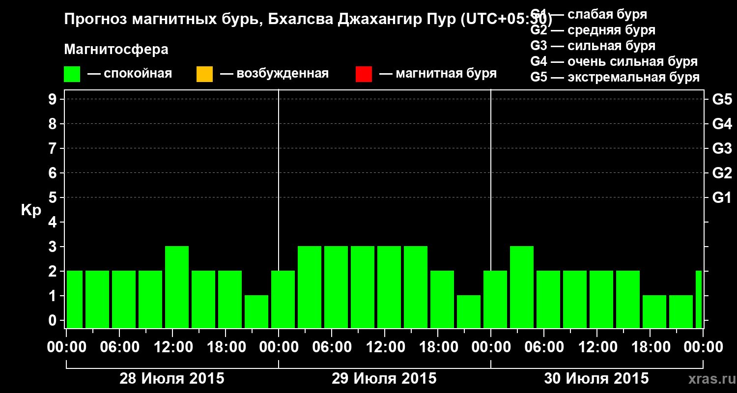 Прогноз геомагнитного индекса&nbsp;Kp