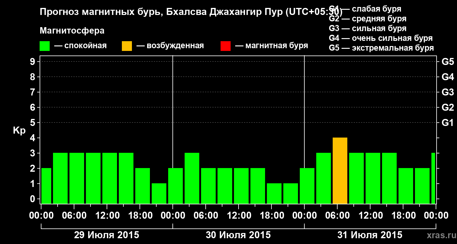 Прогноз геомагнитного индекса&nbsp;Kp