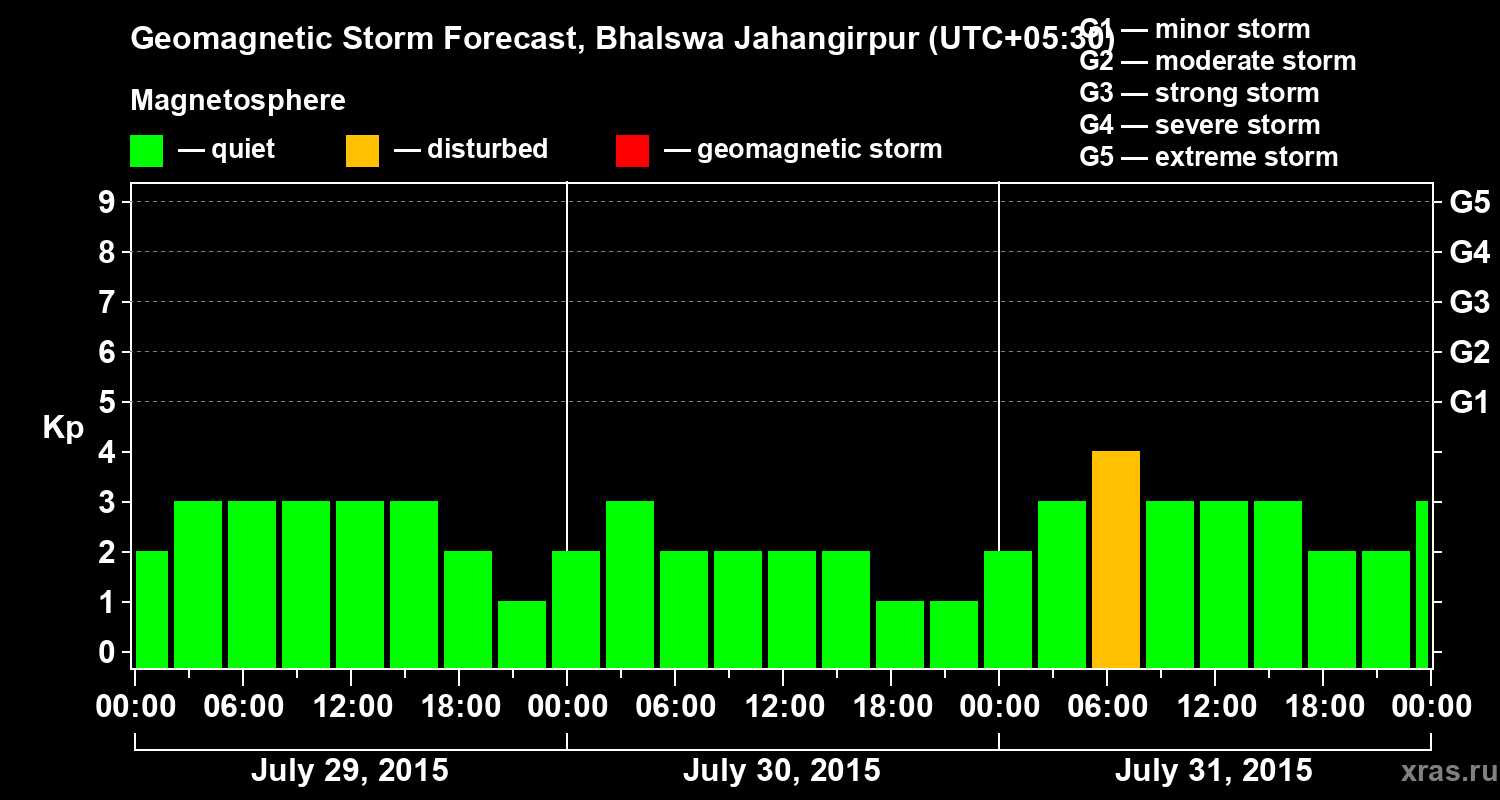 Forecast of the geomagnetic index&nbsp;Kp