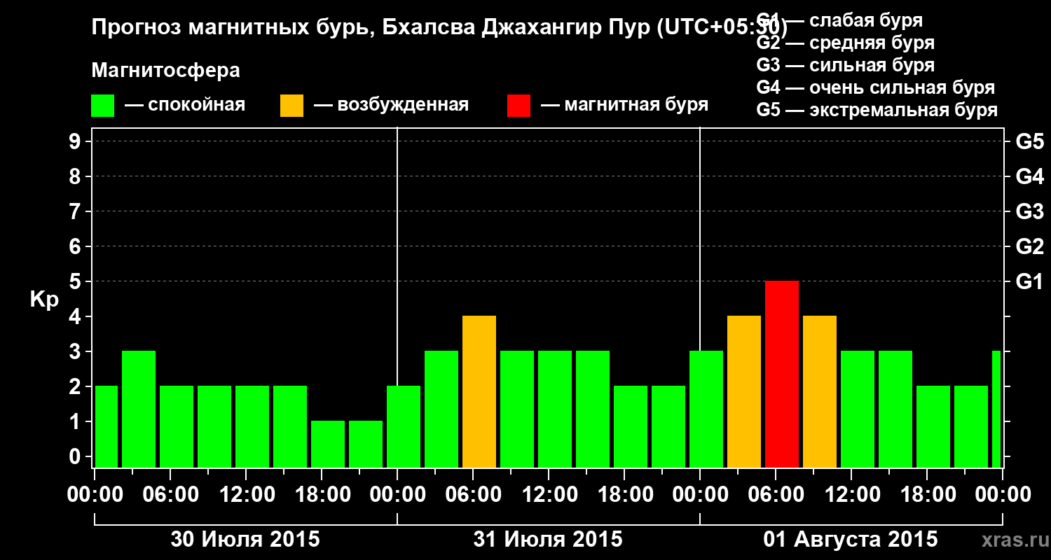 Прогноз геомагнитного индекса&nbsp;Kp