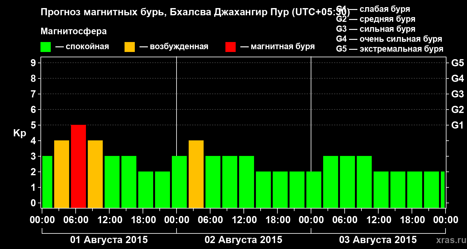 Прогноз геомагнитного индекса&nbsp;Kp