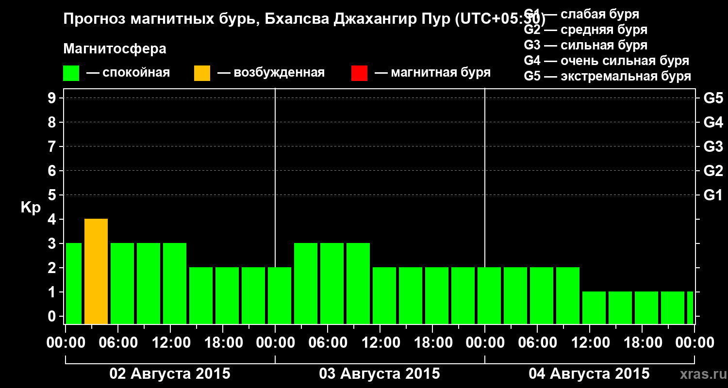 Прогноз геомагнитного индекса&nbsp;Kp