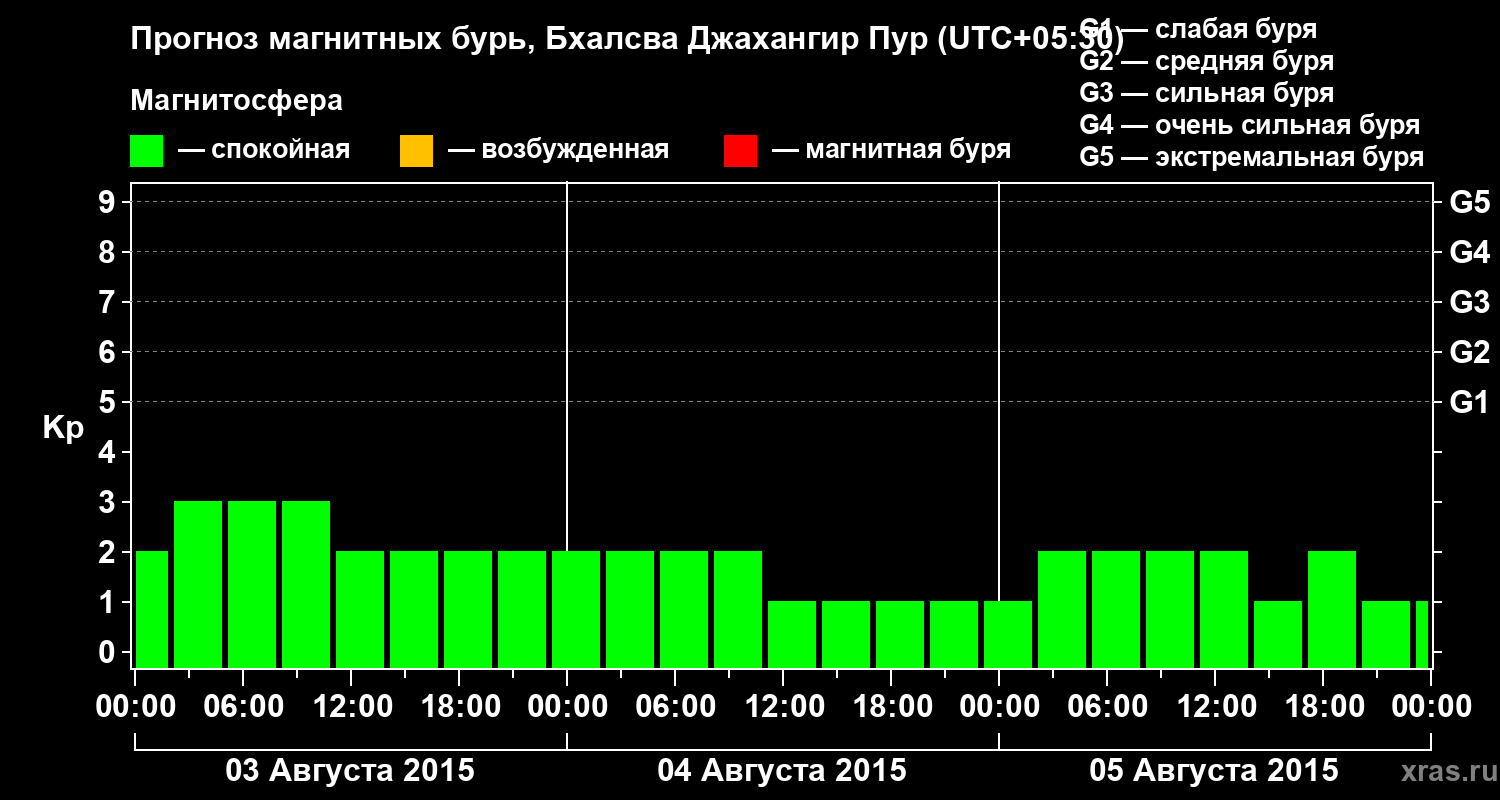 Прогноз геомагнитного индекса&nbsp;Kp