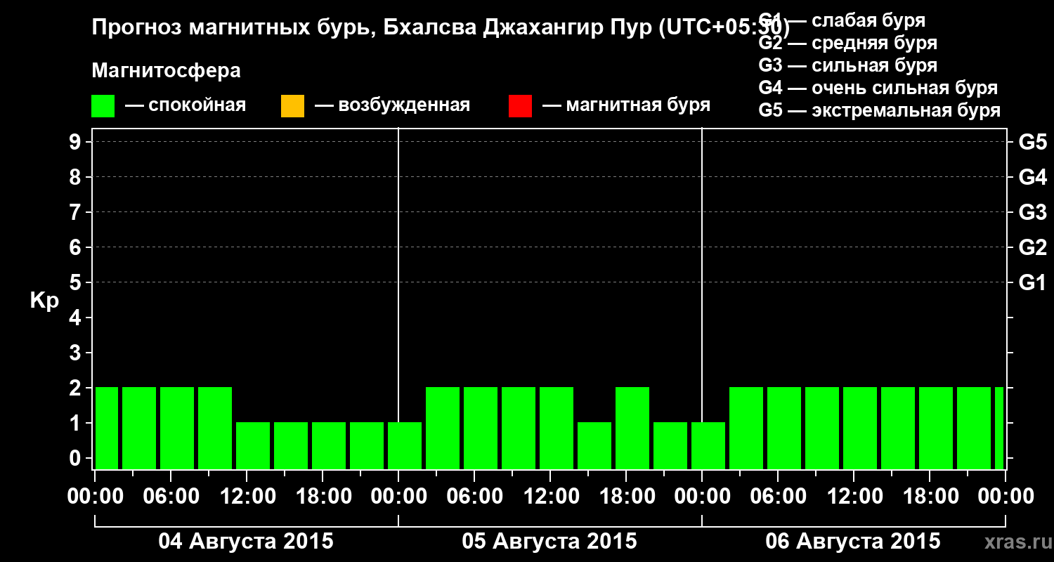 Прогноз геомагнитного индекса&nbsp;Kp