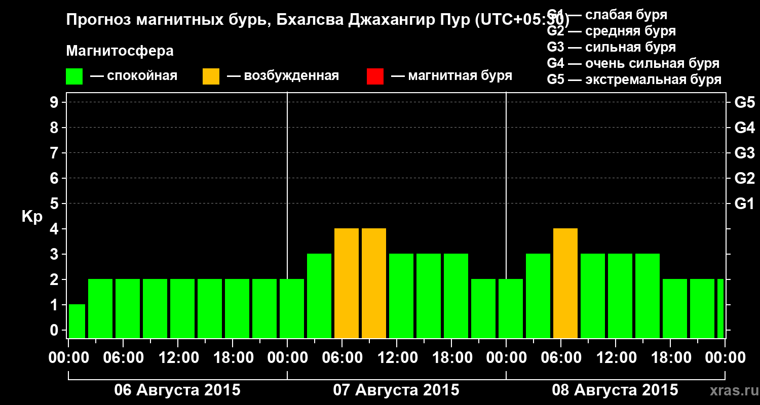 Прогноз геомагнитного индекса&nbsp;Kp