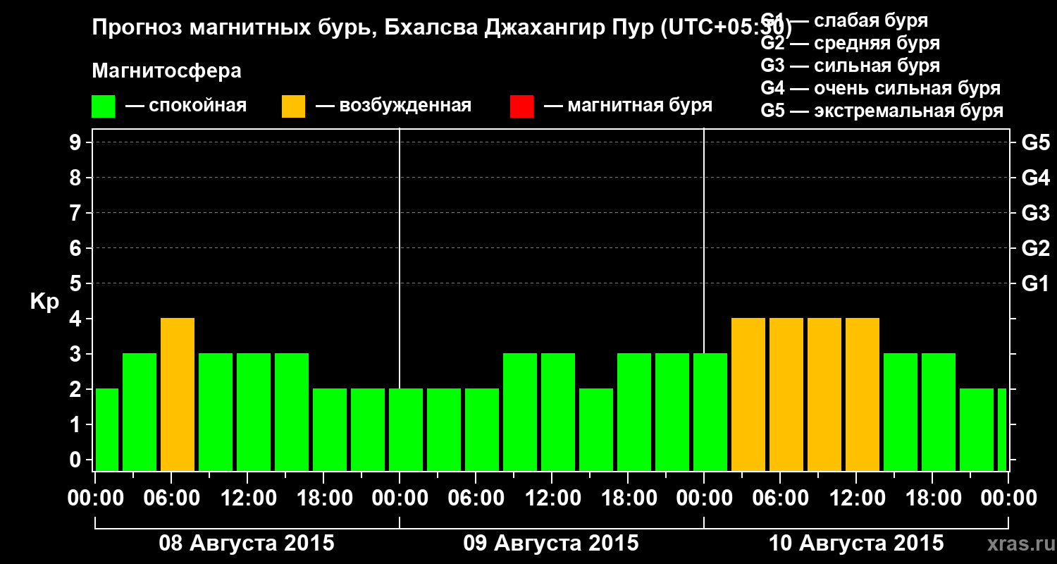 Прогноз геомагнитного индекса&nbsp;Kp