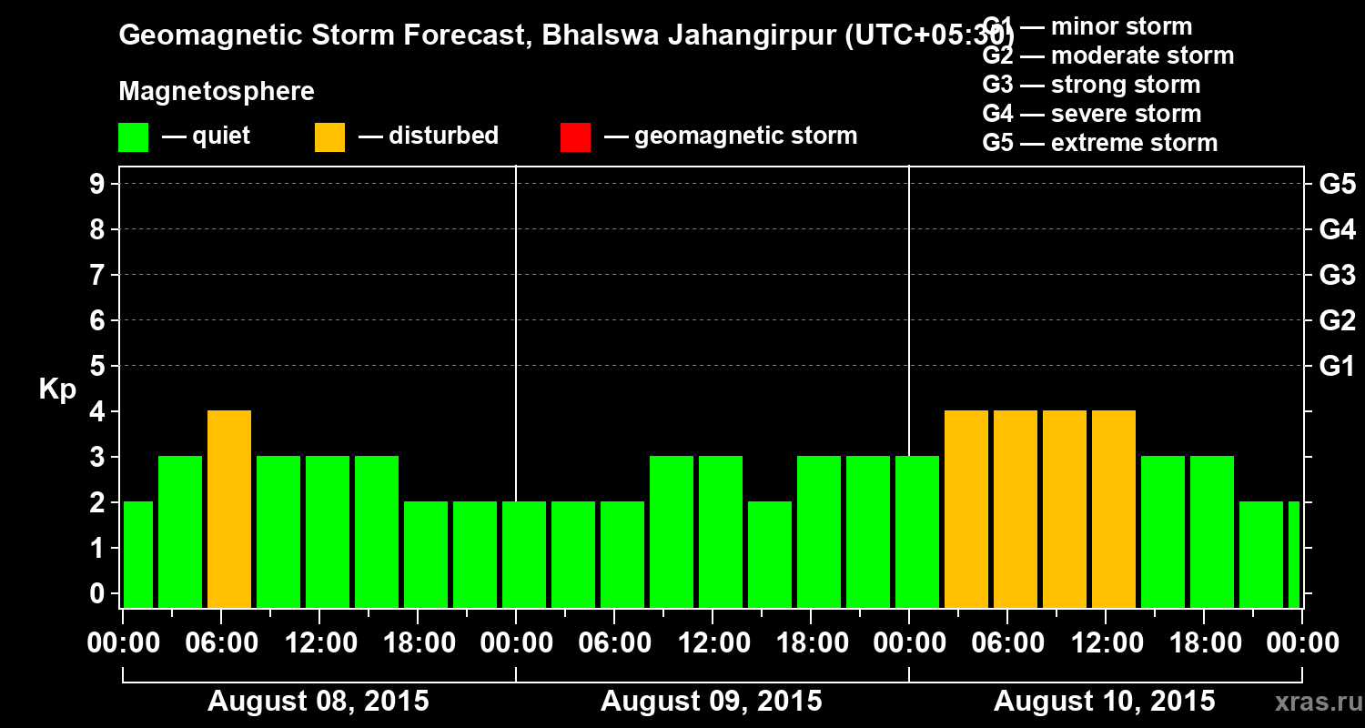 Forecast of the geomagnetic index&nbsp;Kp