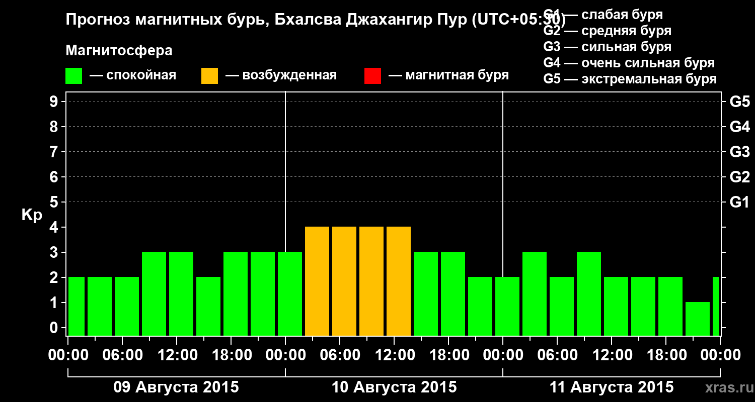 Прогноз геомагнитного индекса&nbsp;Kp