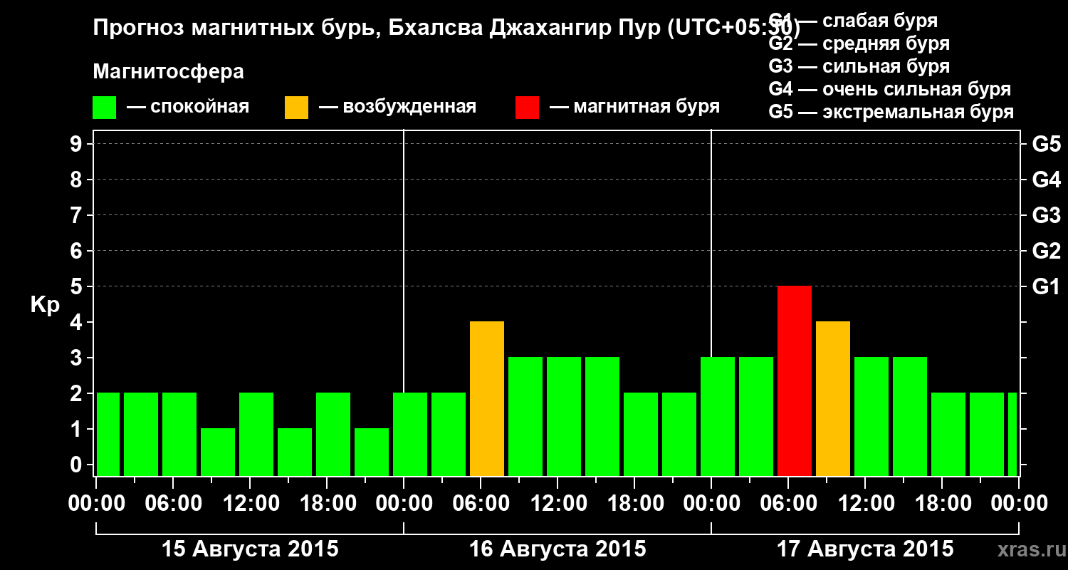 Прогноз геомагнитного индекса&nbsp;Kp