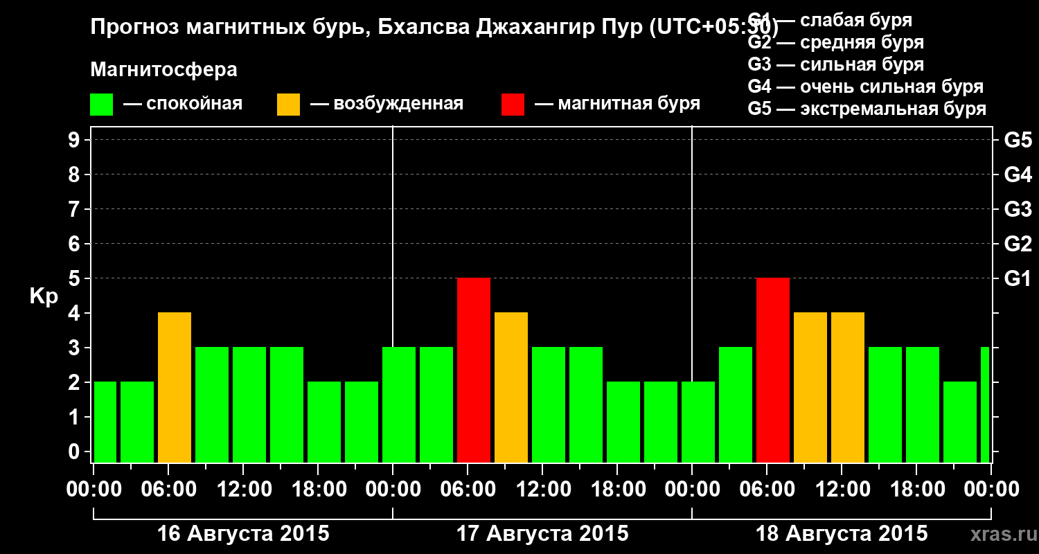 Прогноз геомагнитного индекса&nbsp;Kp