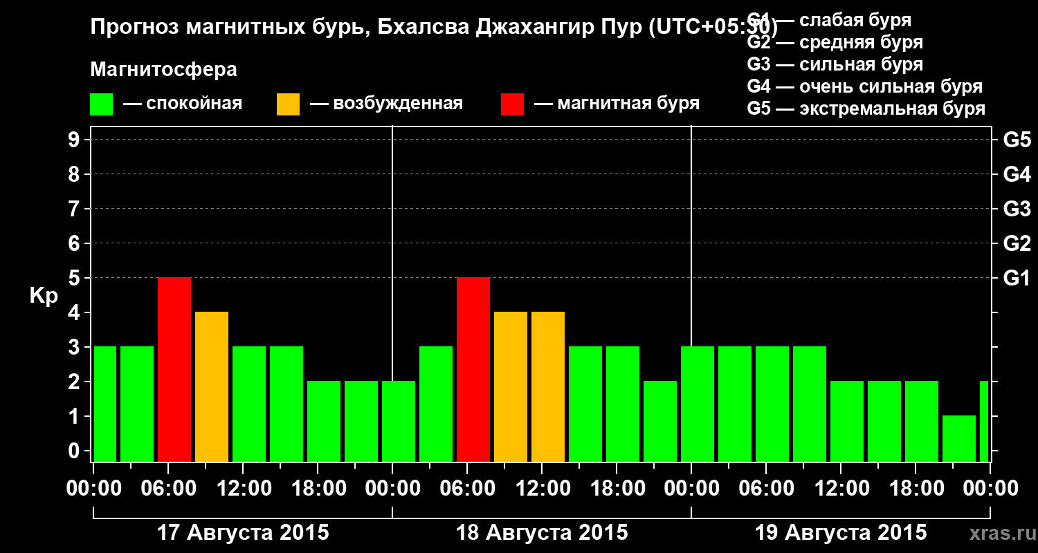 Прогноз геомагнитного индекса&nbsp;Kp