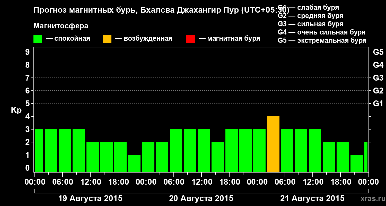 Прогноз геомагнитного индекса&nbsp;Kp
