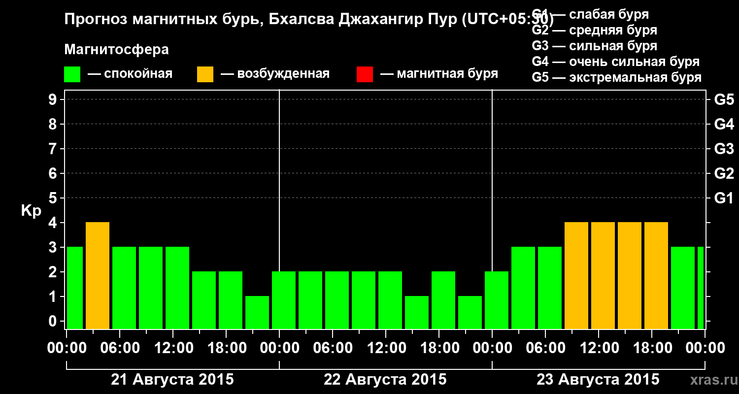 Прогноз геомагнитного индекса&nbsp;Kp