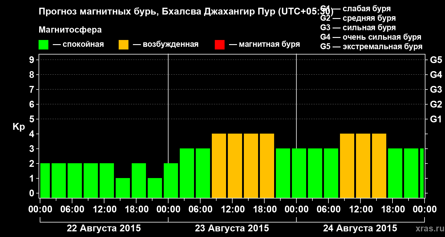 Прогноз геомагнитного индекса&nbsp;Kp