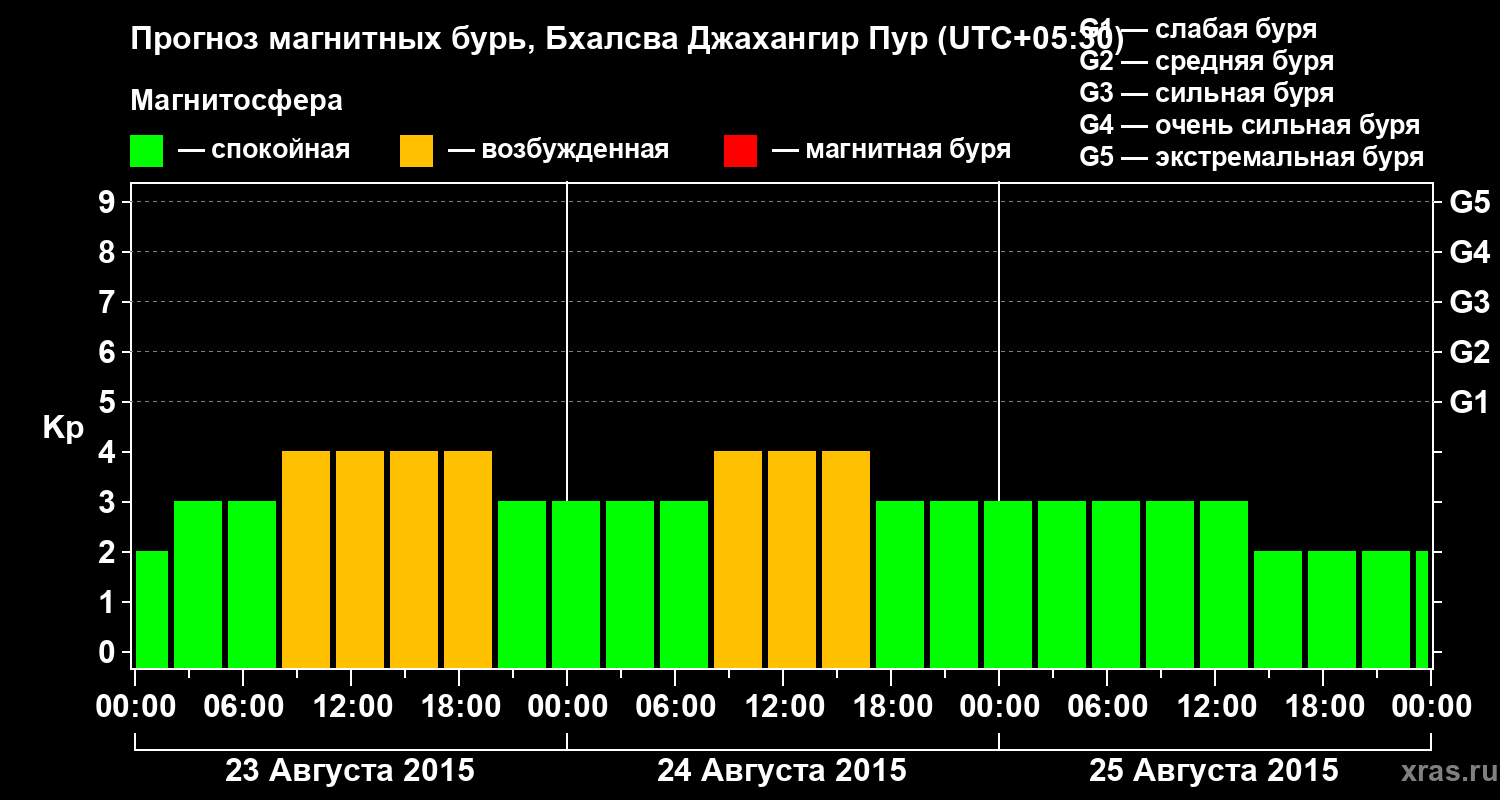 Прогноз геомагнитного индекса&nbsp;Kp