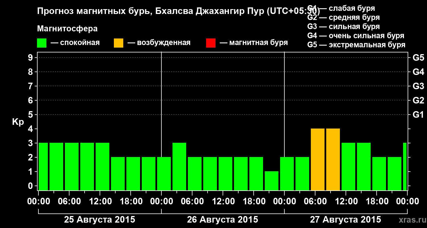 Прогноз геомагнитного индекса&nbsp;Kp