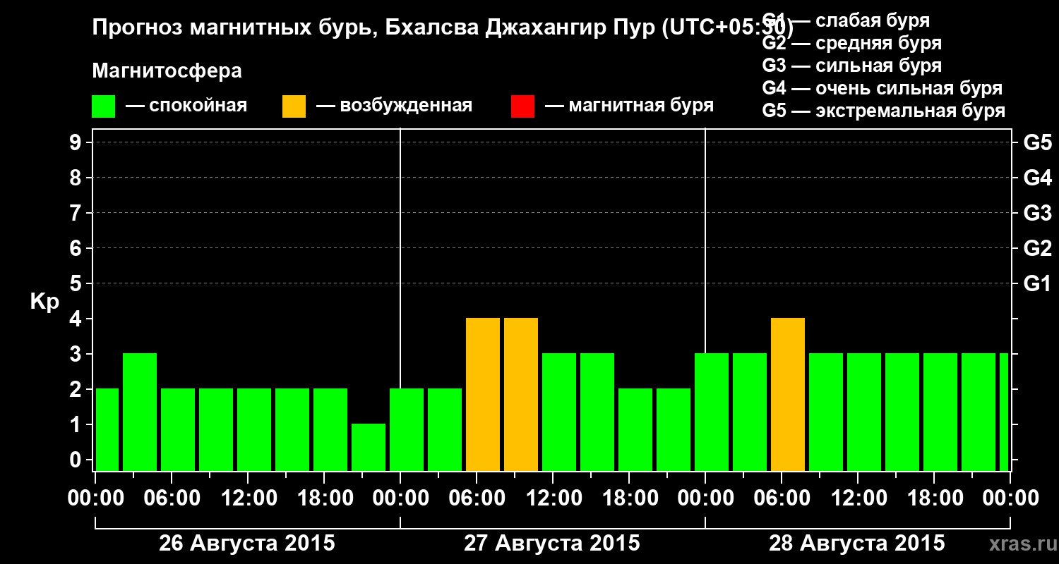 Прогноз геомагнитного индекса&nbsp;Kp