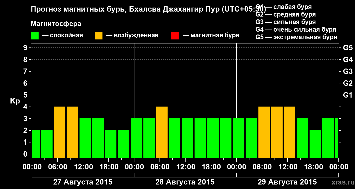 Прогноз геомагнитного индекса&nbsp;Kp