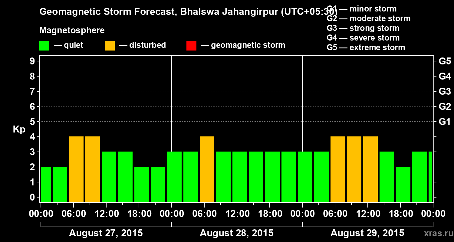 Forecast of the geomagnetic index&nbsp;Kp