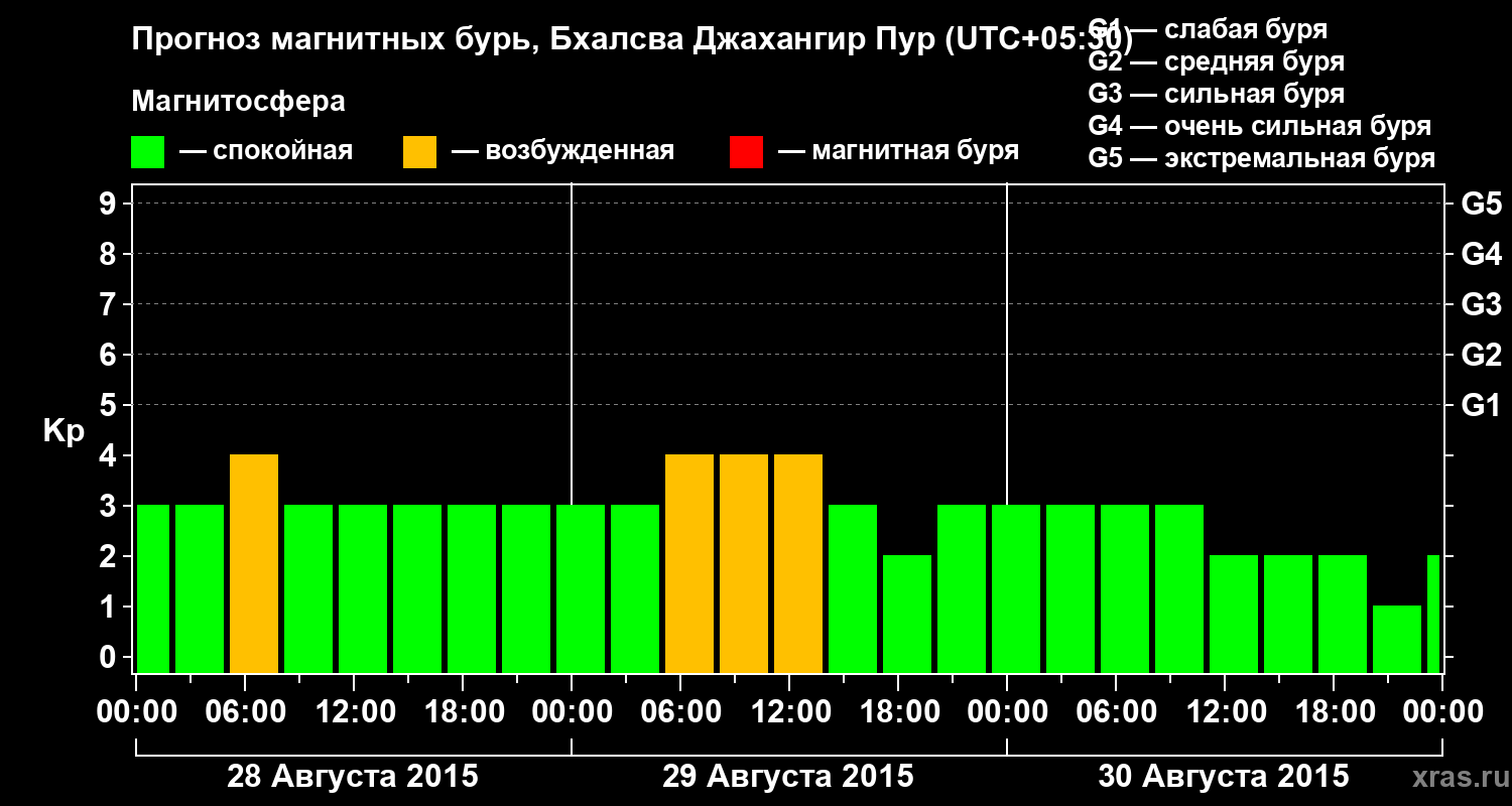 Прогноз геомагнитного индекса&nbsp;Kp
